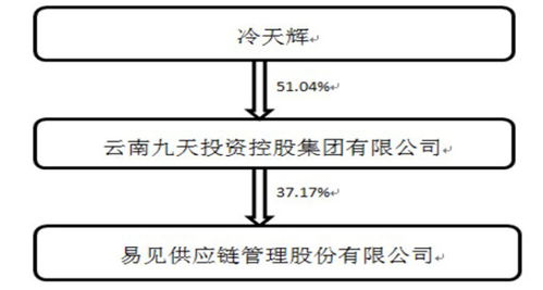 區(qū)塊鏈第一股易見股份復(fù)牌觀察 光環(huán)褪去，核心技術(shù)短板引關(guān)注